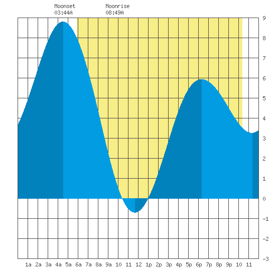 Saltery Cove tide chart for Sunday, May 12, 2024