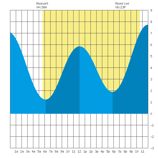 Saltery Cove tide chart for Sunday, May 19, 2024