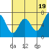 Saltery Cove tide chart for Sunday, May 19, 2024