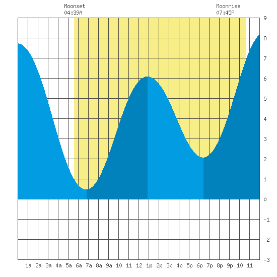 Saltery Cove tide chart for Monday, May 20, 2024