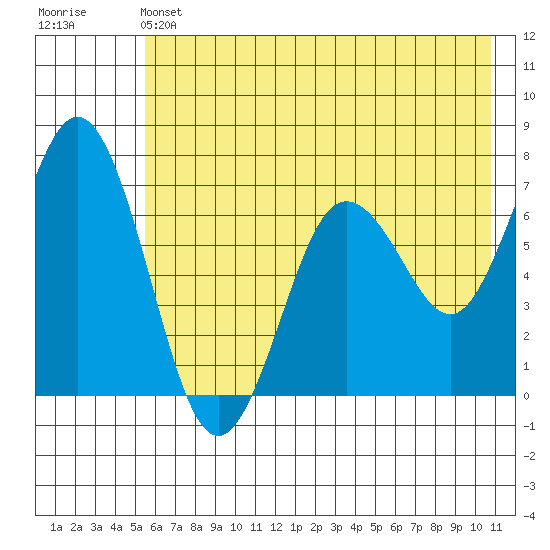 Saltery Cove tide chart for Friday, May 24, 2024