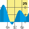 Saltery Cove tide chart for Saturday, May 25, 2024