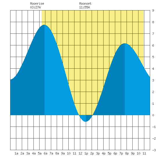 Saltery Cove tide chart for Wednesday, May 29, 2024
