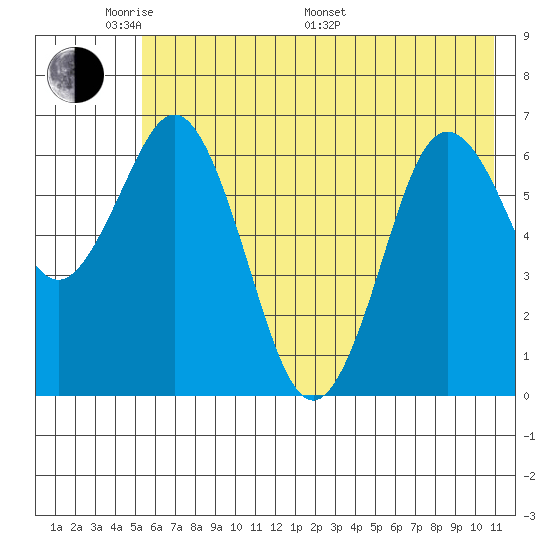 Saltery Cove tide chart for Thursday, May 30, 2024