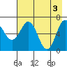 Saltery Cove tide chart for Friday, May 3, 2024