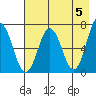 Saltery Cove tide chart for Sunday, May 5, 2024