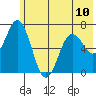 Saltery Cove tide chart for Monday, June 10, 2024