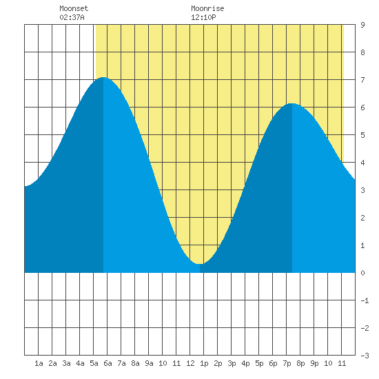 Saltery Cove tide chart for Wednesday, June 12, 2024