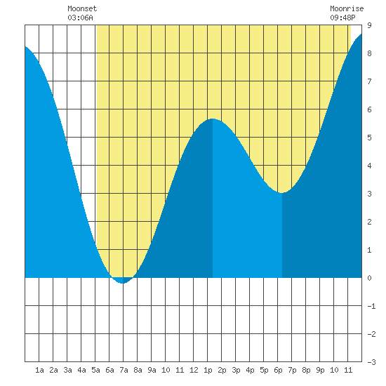 Saltery Cove tide chart for Wednesday, June 19, 2024