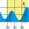 Saltery Cove tide chart for Saturday, June 1, 2024