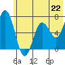 Saltery Cove tide chart for Saturday, June 22, 2024