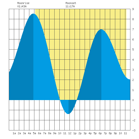 Saltery Cove tide chart for Wednesday, June 26, 2024