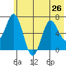 Saltery Cove tide chart for Wednesday, June 26, 2024