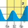 Saltery Cove tide chart for Sunday, June 2, 2024