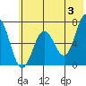 Saltery Cove tide chart for Monday, June 3, 2024