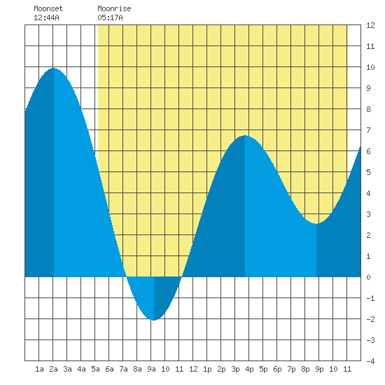 Saltery Cove tide chart for Friday, June 7, 2024