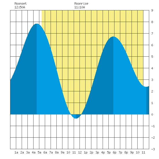 Saltery Cove tide chart for Wednesday, July 10, 2024