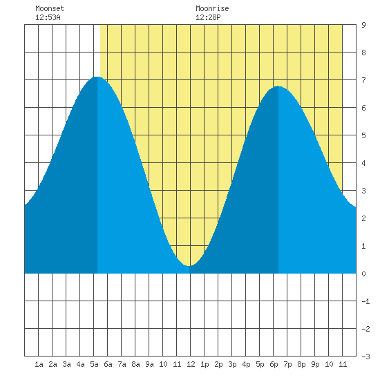 Saltery Cove tide chart for Thursday, July 11, 2024