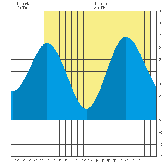 Saltery Cove tide chart for Friday, July 12, 2024