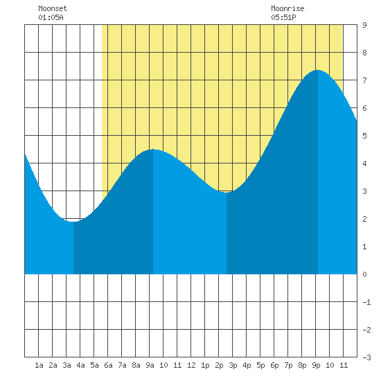 Saltery Cove tide chart for Monday, July 15, 2024