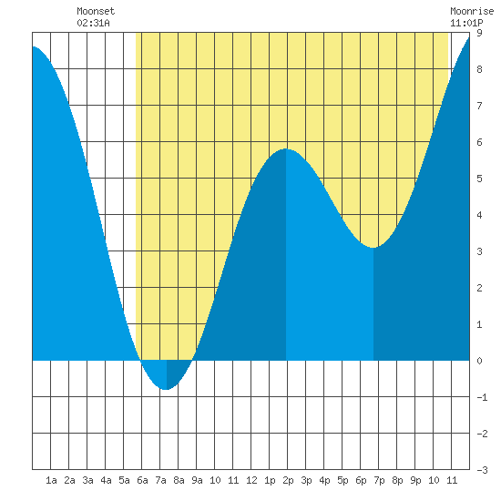 Saltery Cove tide chart for Friday, July 19, 2024