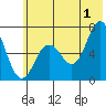 Saltery Cove tide chart for Monday, July 1, 2024