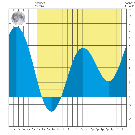 Saltery Cove tide chart for Sunday, July 21, 2024