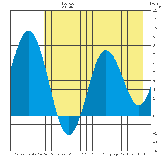 Saltery Cove tide chart for Tuesday, July 23, 2024