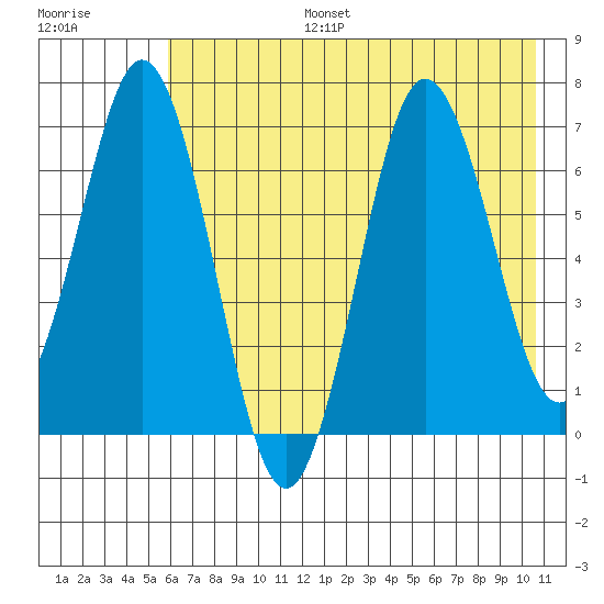 Saltery Cove tide chart for Thursday, July 25, 2024