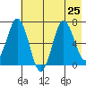 Saltery Cove tide chart for Thursday, July 25, 2024