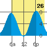 Saltery Cove tide chart for Friday, July 26, 2024