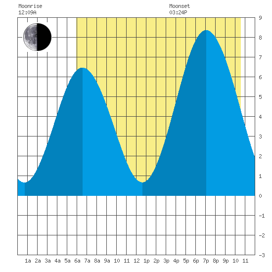 Saltery Cove tide chart for Saturday, July 27, 2024