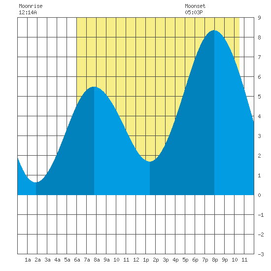 Saltery Cove tide chart for Sunday, July 28, 2024