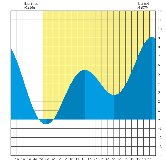 Saltery Cove tide chart for Tuesday, July 2, 2024