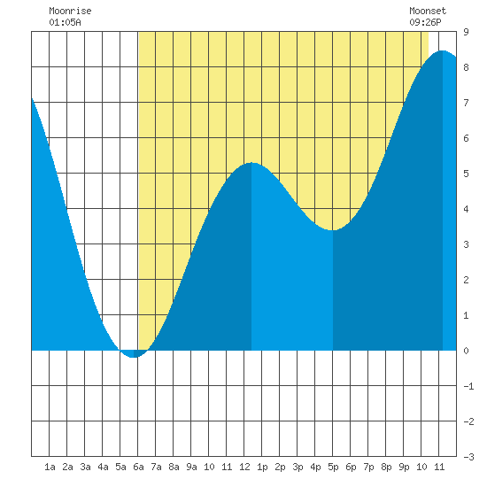 Saltery Cove tide chart for Wednesday, July 31, 2024