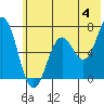 Saltery Cove tide chart for Thursday, July 4, 2024