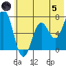 Saltery Cove tide chart for Friday, July 5, 2024