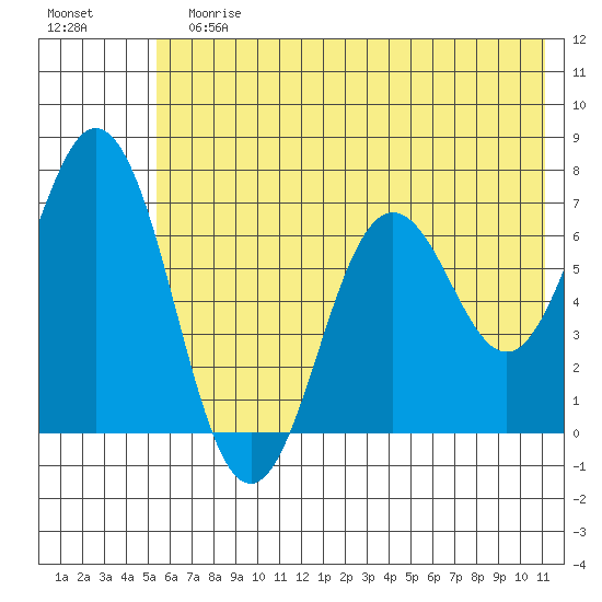 Saltery Cove tide chart for Sunday, July 7, 2024