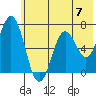 Saltery Cove tide chart for Sunday, July 7, 2024