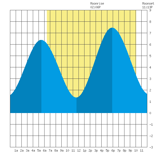 Saltery Cove tide chart for Saturday, August 10, 2024