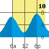 Saltery Cove tide chart for Saturday, August 10, 2024