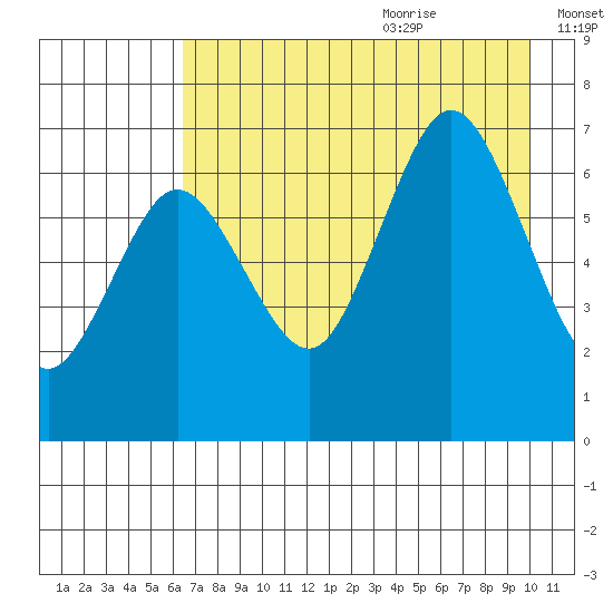 Saltery Cove tide chart for Sunday, August 11, 2024