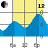 Saltery Cove tide chart for Monday, August 12, 2024