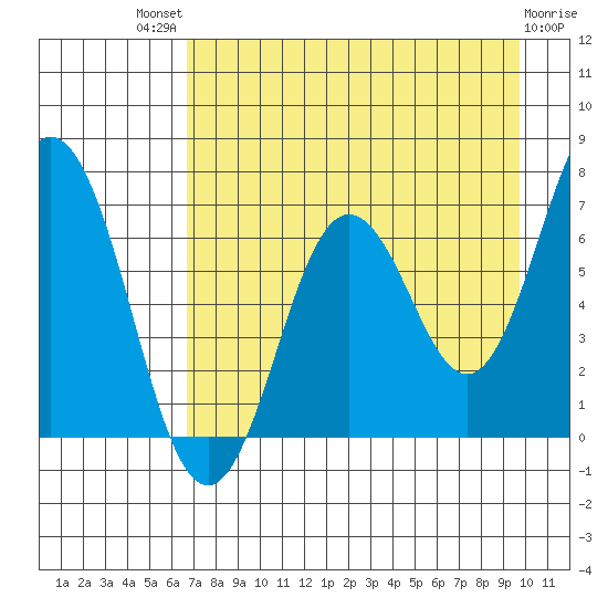 Saltery Cove tide chart for Sunday, August 18, 2024