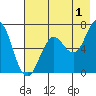 Saltery Cove tide chart for Thursday, August 1, 2024