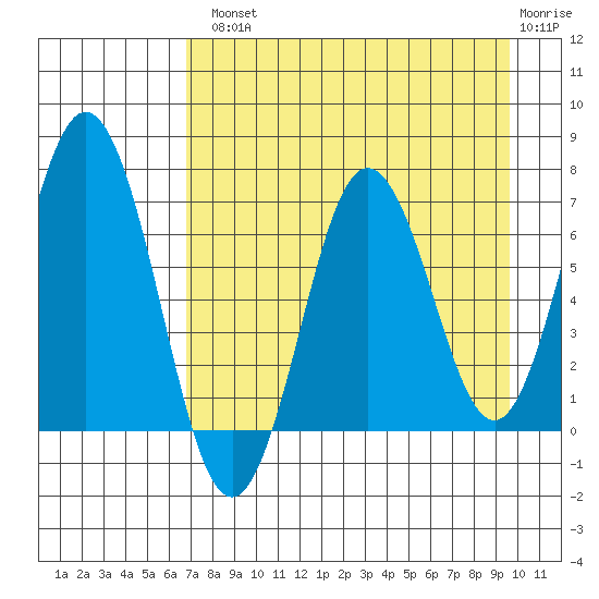 Saltery Cove tide chart for Tuesday, August 20, 2024