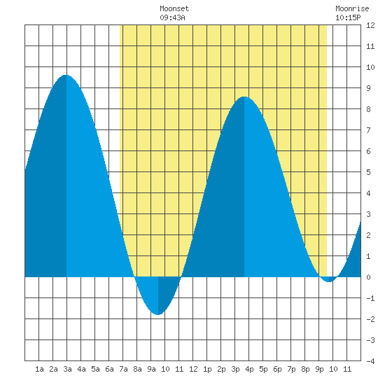 Saltery Cove tide chart for Wednesday, August 21, 2024