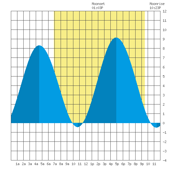 Saltery Cove tide chart for Friday, August 23, 2024