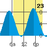Saltery Cove tide chart for Friday, August 23, 2024