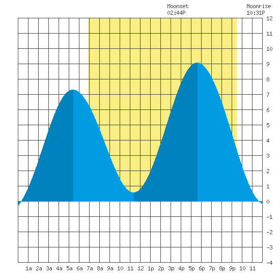 Saltery Cove tide chart for Saturday, August 24, 2024